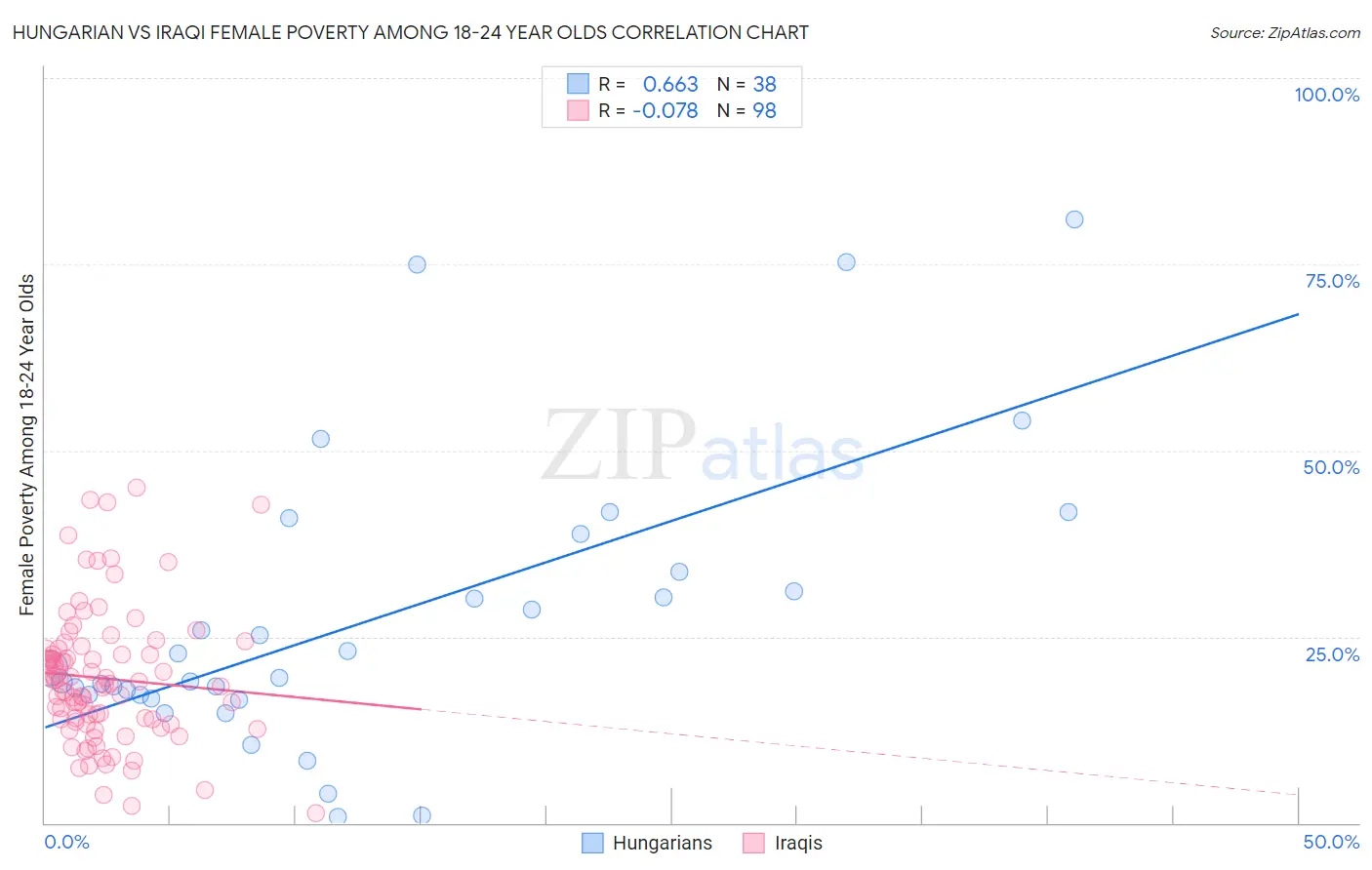 Hungarian vs Iraqi Female Poverty Among 18-24 Year Olds