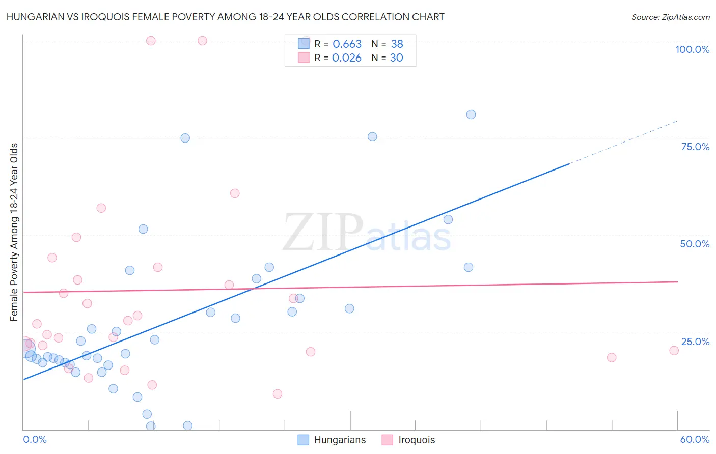 Hungarian vs Iroquois Female Poverty Among 18-24 Year Olds