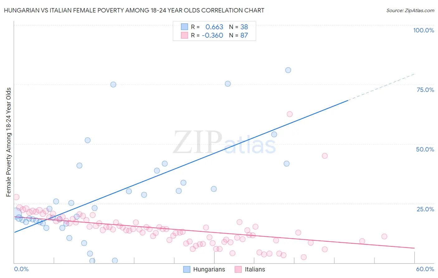 Hungarian vs Italian Female Poverty Among 18-24 Year Olds