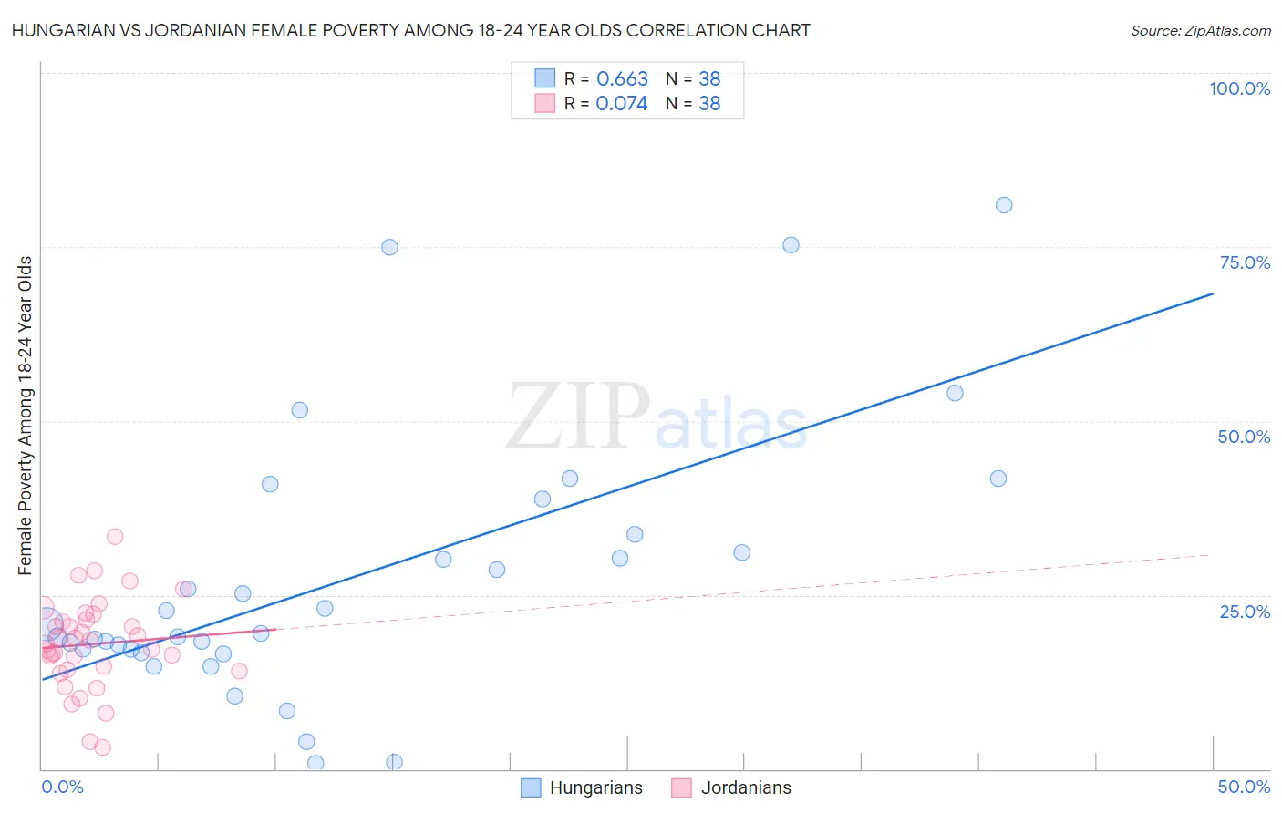 Hungarian vs Jordanian Female Poverty Among 18-24 Year Olds