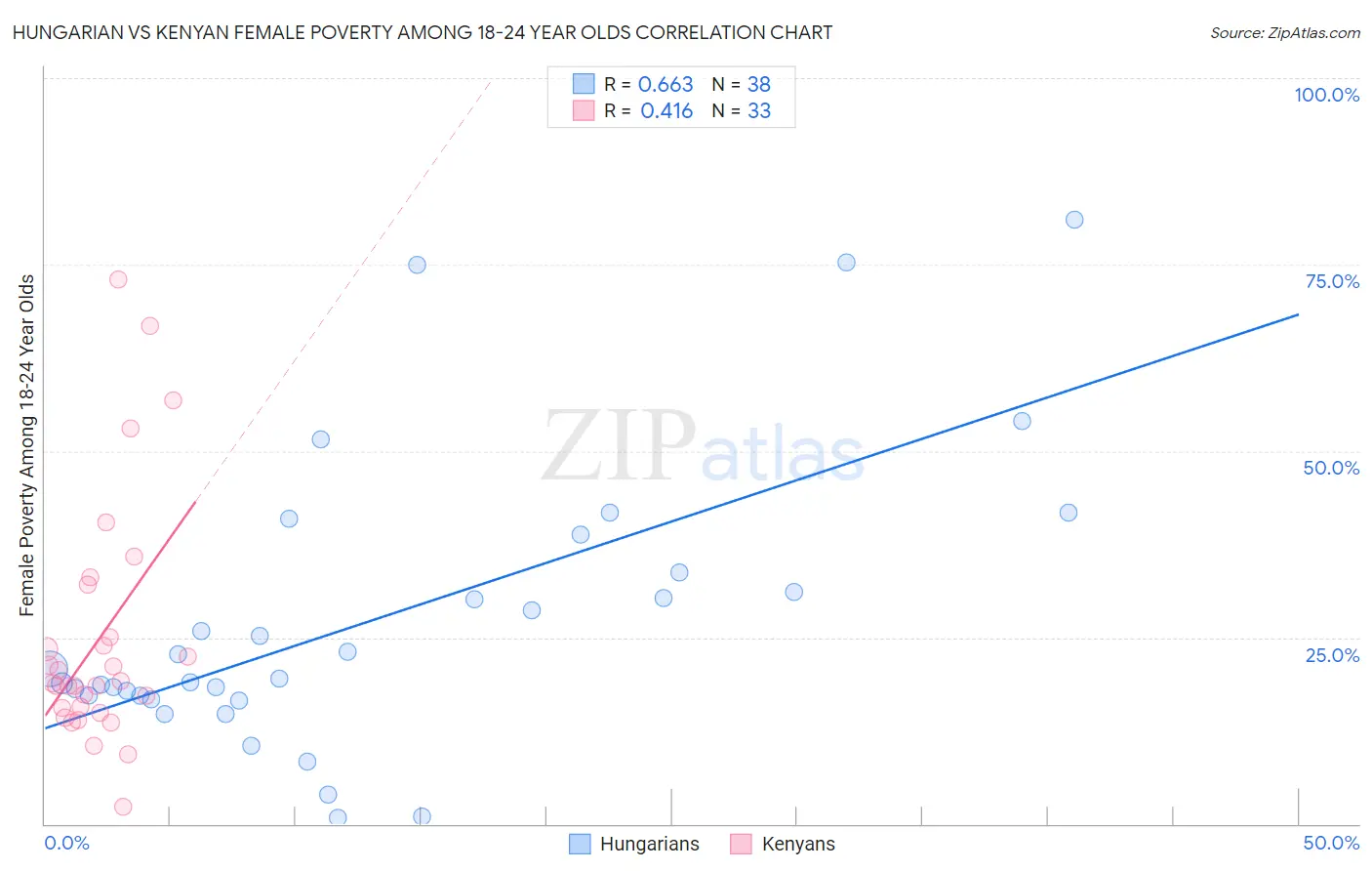 Hungarian vs Kenyan Female Poverty Among 18-24 Year Olds