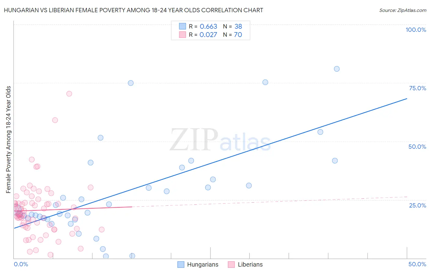 Hungarian vs Liberian Female Poverty Among 18-24 Year Olds