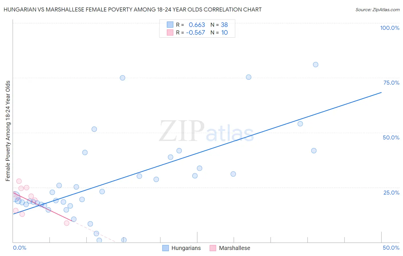 Hungarian vs Marshallese Female Poverty Among 18-24 Year Olds