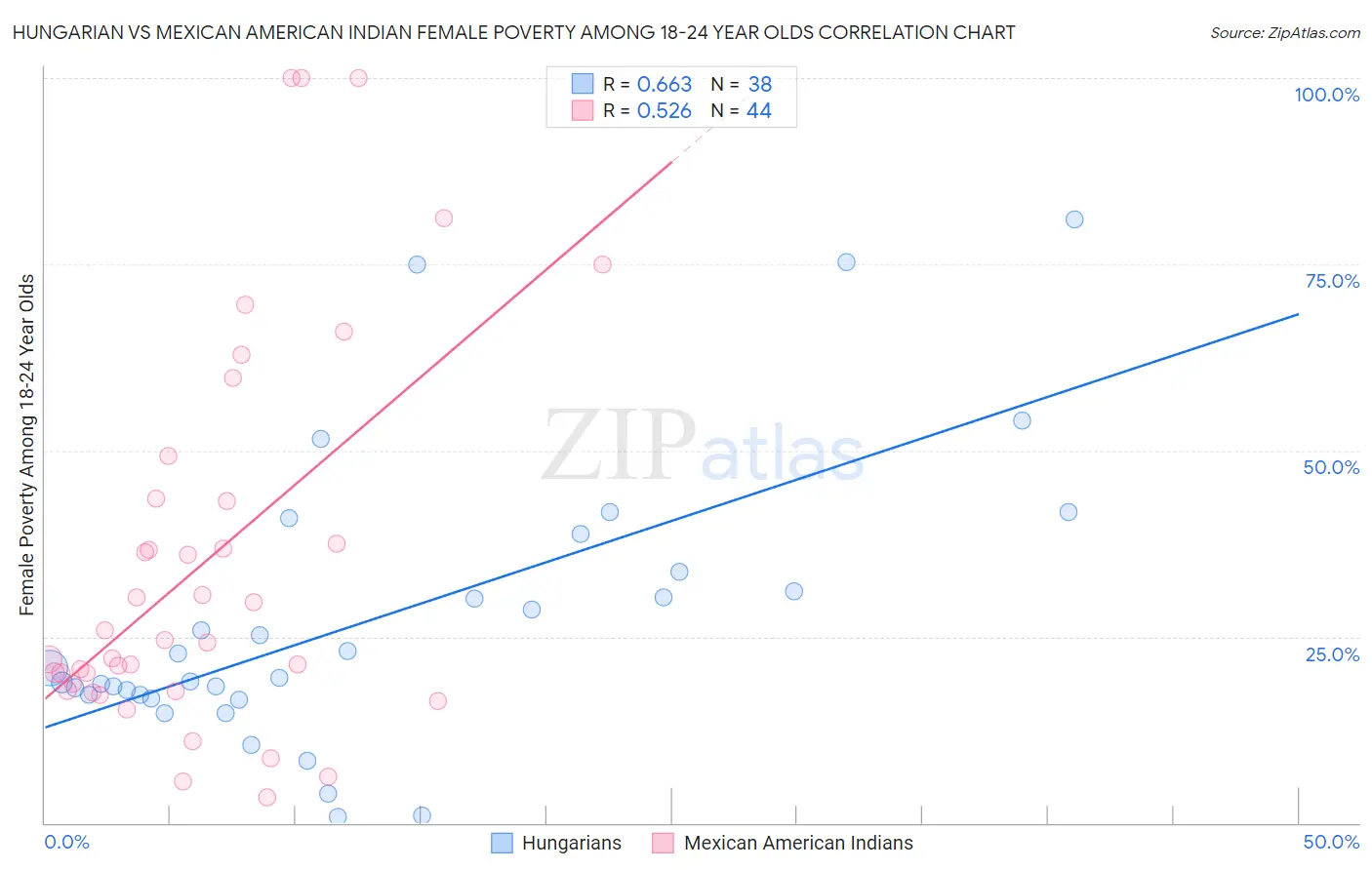 Hungarian vs Mexican American Indian Female Poverty Among 18-24 Year Olds