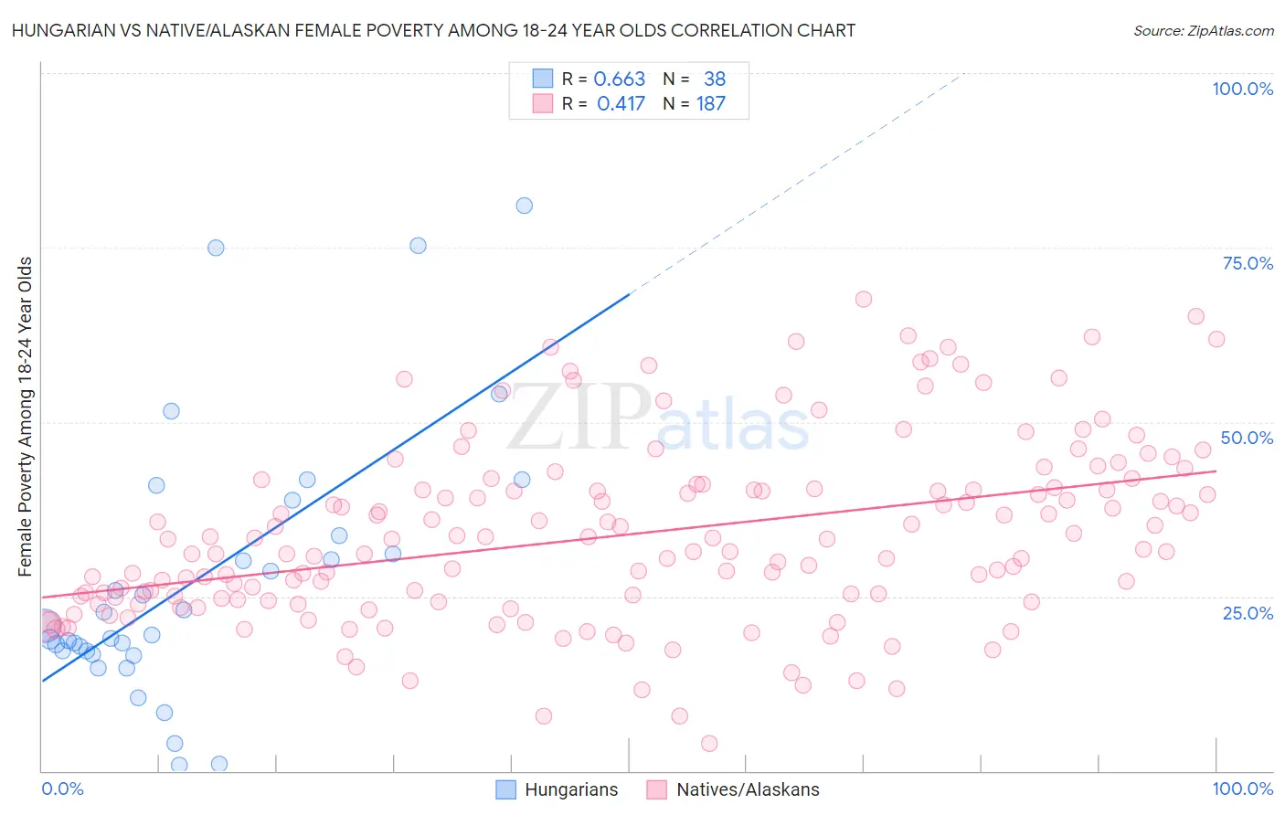 Hungarian vs Native/Alaskan Female Poverty Among 18-24 Year Olds