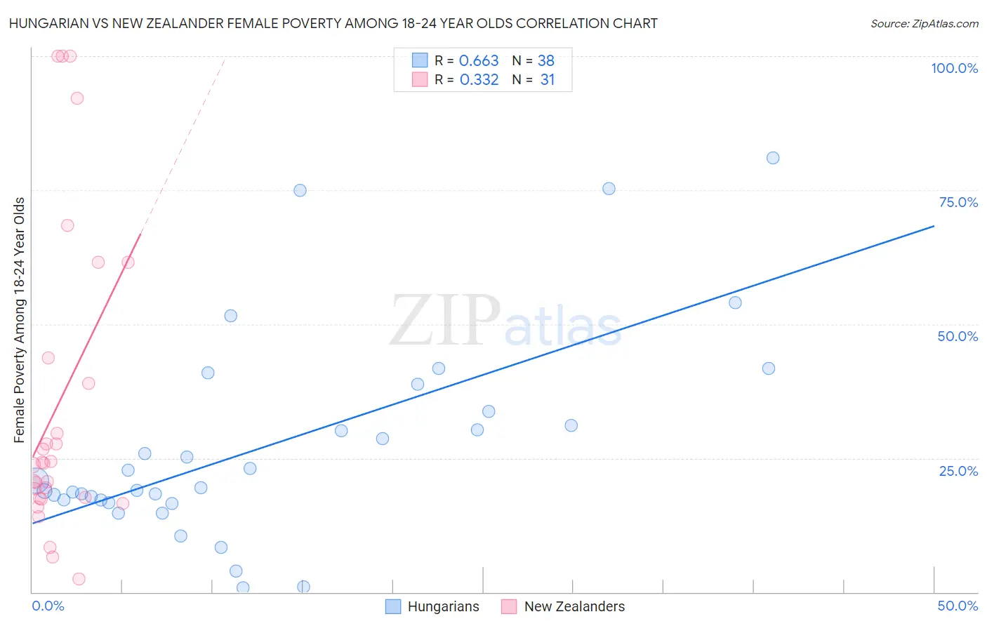 Hungarian vs New Zealander Female Poverty Among 18-24 Year Olds