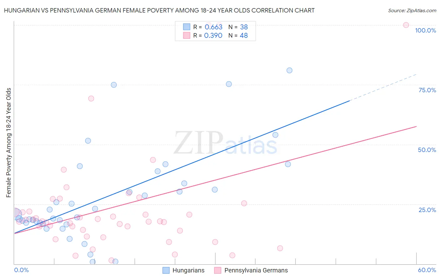 Hungarian vs Pennsylvania German Female Poverty Among 18-24 Year Olds