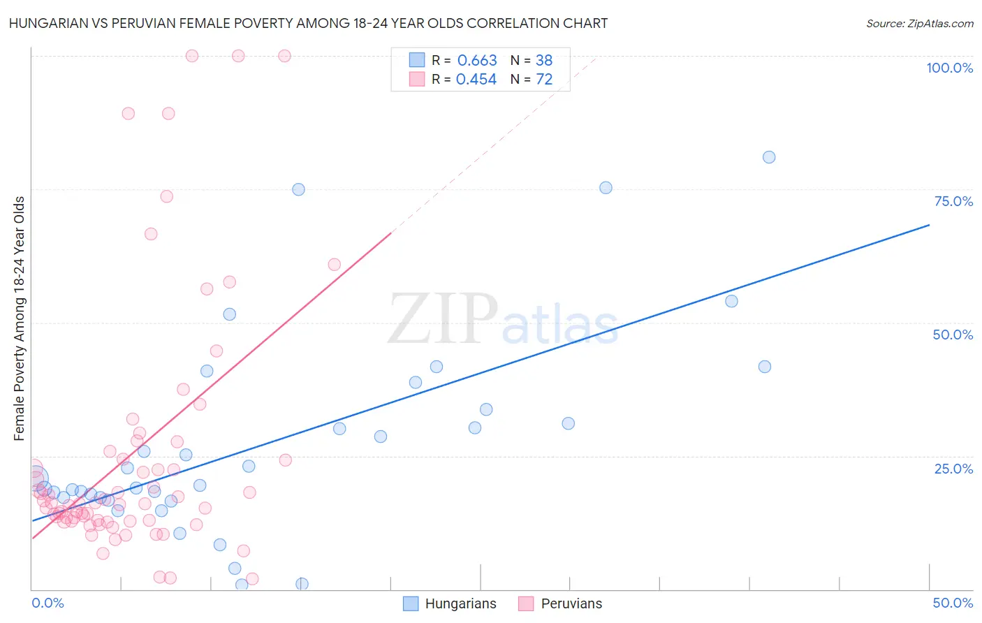 Hungarian vs Peruvian Female Poverty Among 18-24 Year Olds