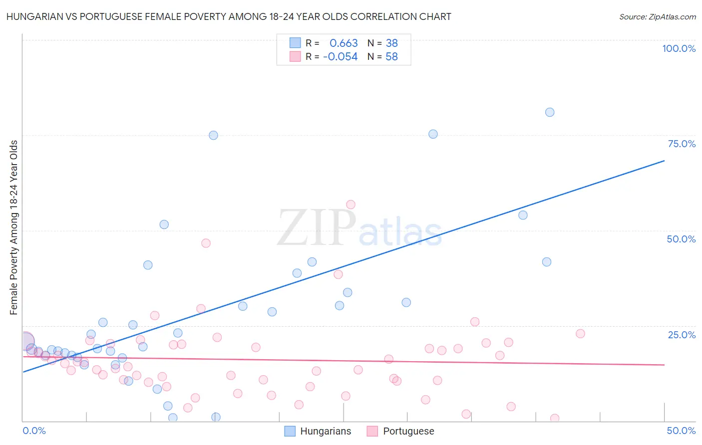 Hungarian vs Portuguese Female Poverty Among 18-24 Year Olds