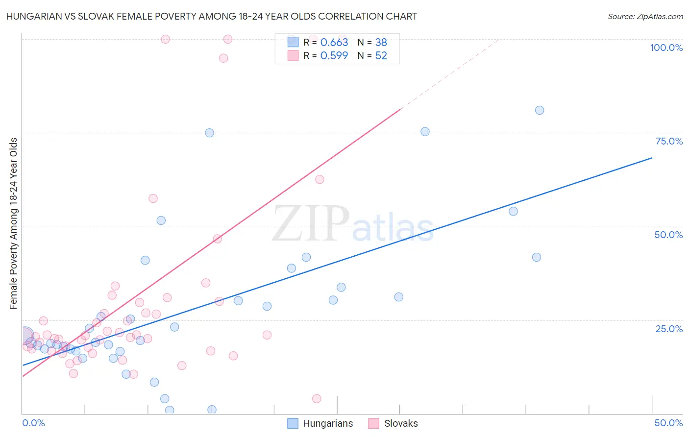 Hungarian vs Slovak Female Poverty Among 18-24 Year Olds