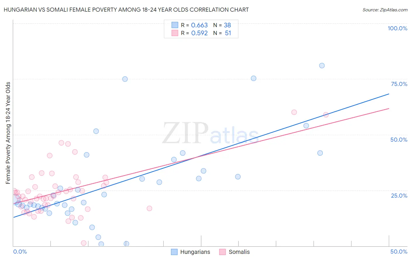 Hungarian vs Somali Female Poverty Among 18-24 Year Olds