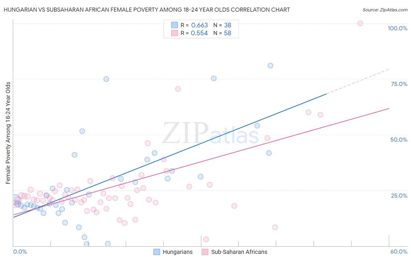 Hungarian vs Subsaharan African Female Poverty Among 18-24 Year Olds