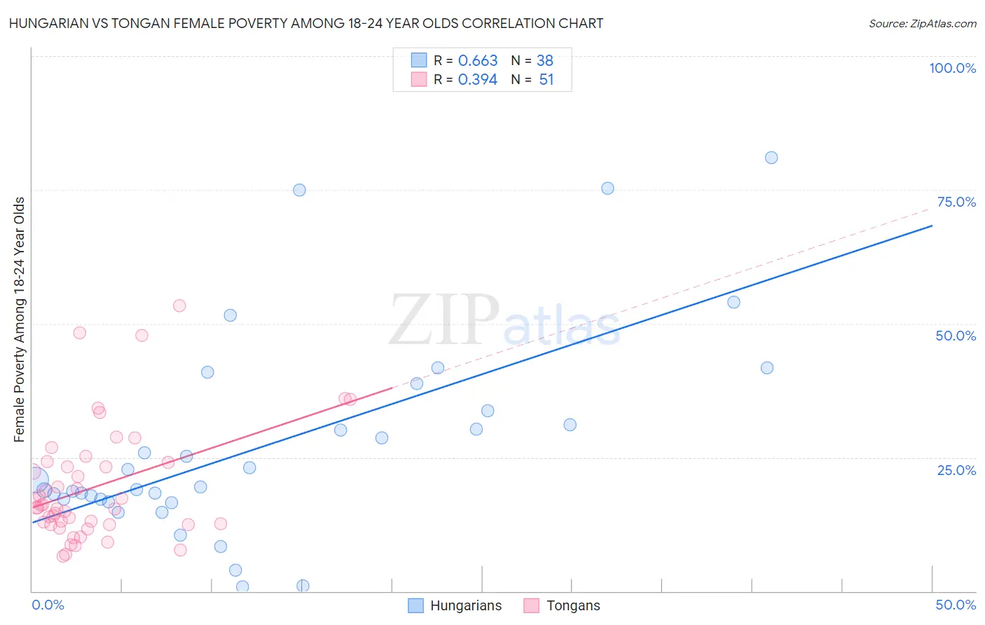 Hungarian vs Tongan Female Poverty Among 18-24 Year Olds