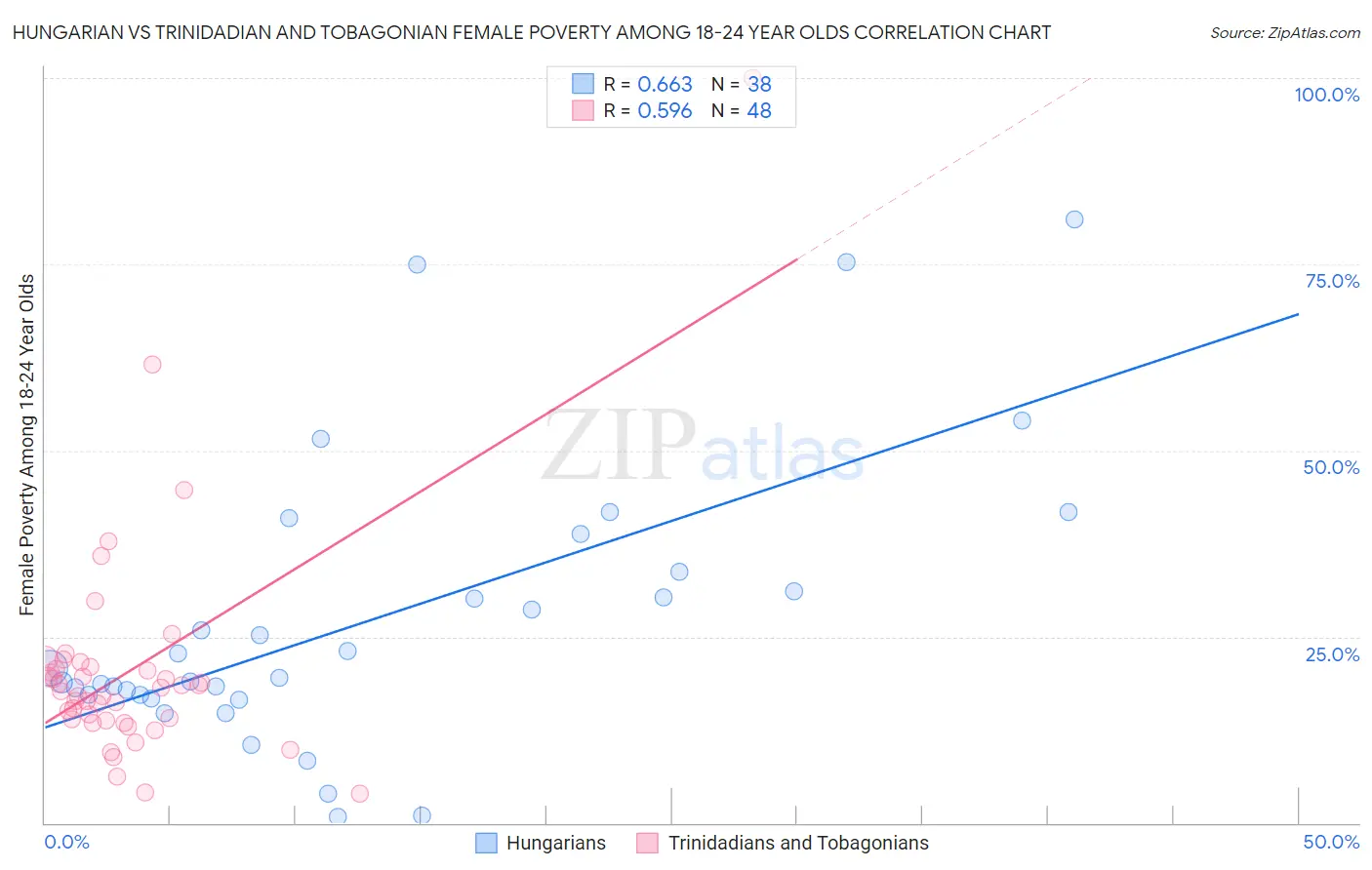 Hungarian vs Trinidadian and Tobagonian Female Poverty Among 18-24 Year Olds