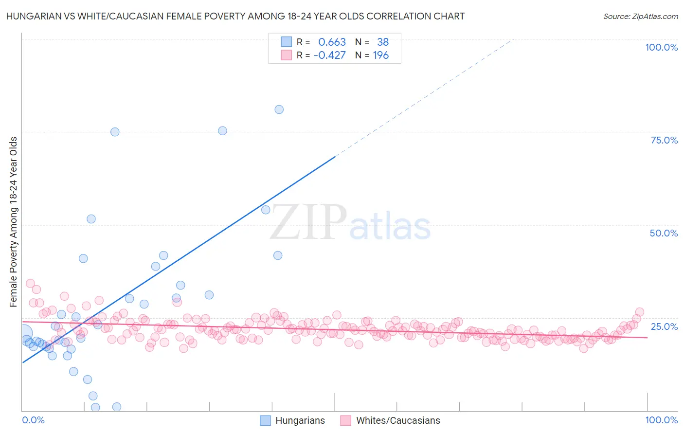 Hungarian vs White/Caucasian Female Poverty Among 18-24 Year Olds