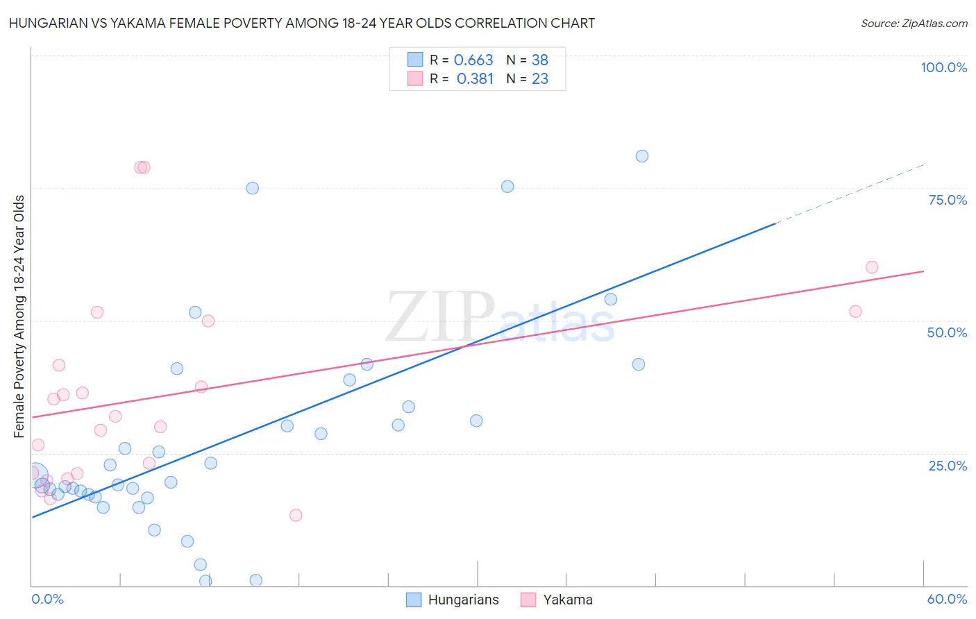 Hungarian vs Yakama Female Poverty Among 18-24 Year Olds