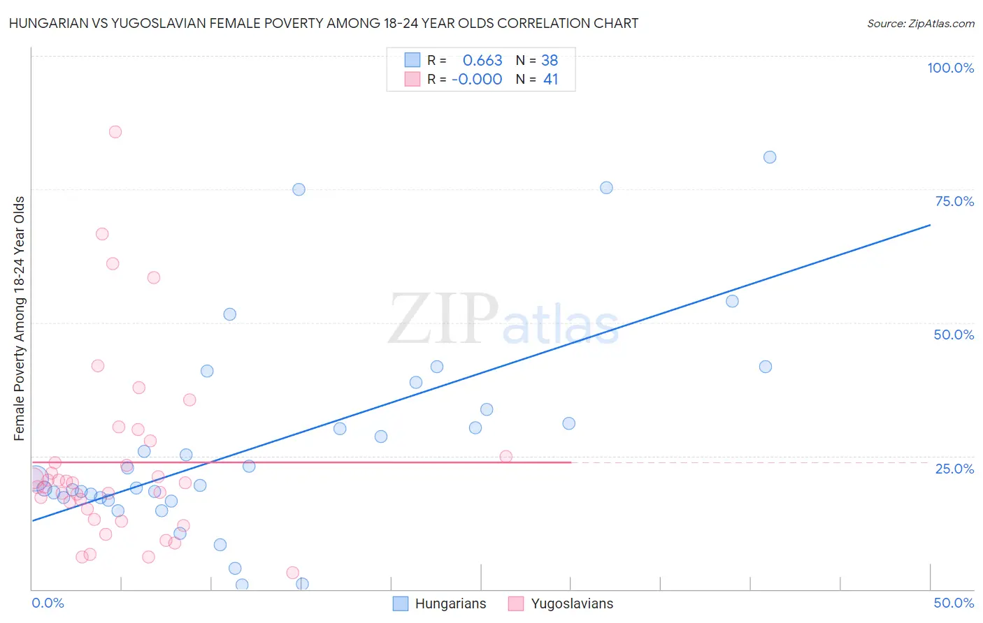 Hungarian vs Yugoslavian Female Poverty Among 18-24 Year Olds