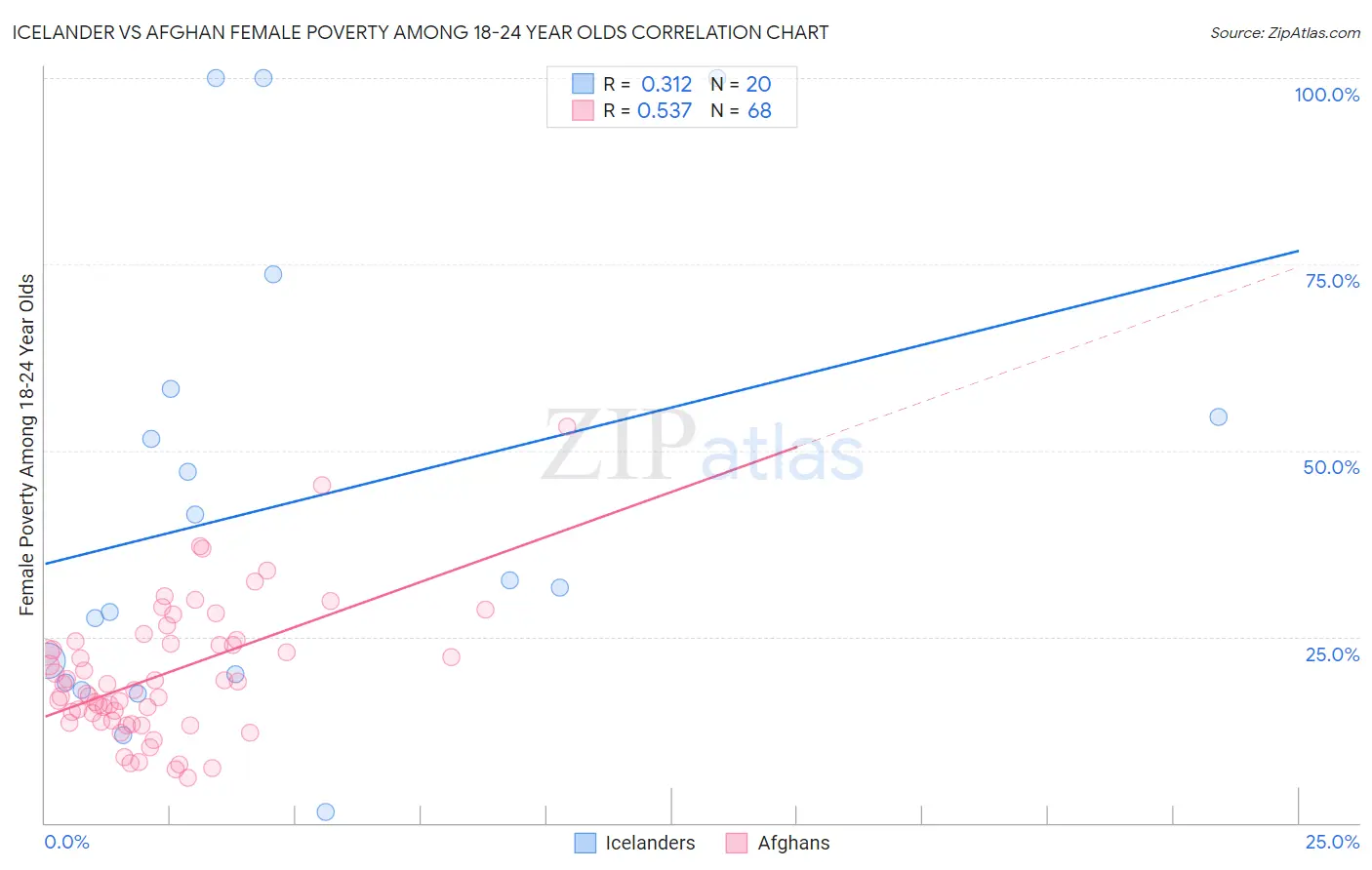 Icelander vs Afghan Female Poverty Among 18-24 Year Olds