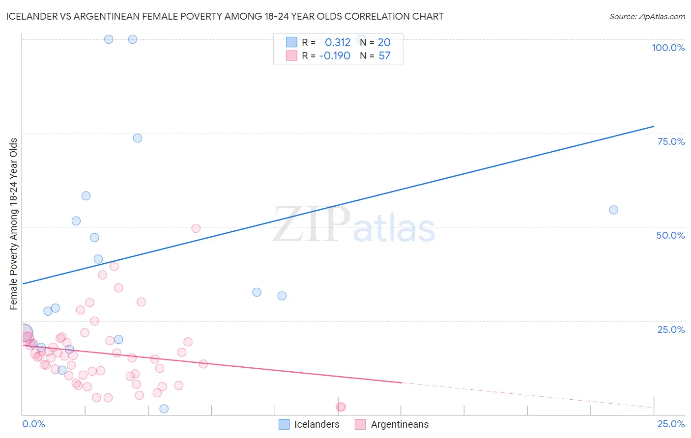 Icelander vs Argentinean Female Poverty Among 18-24 Year Olds