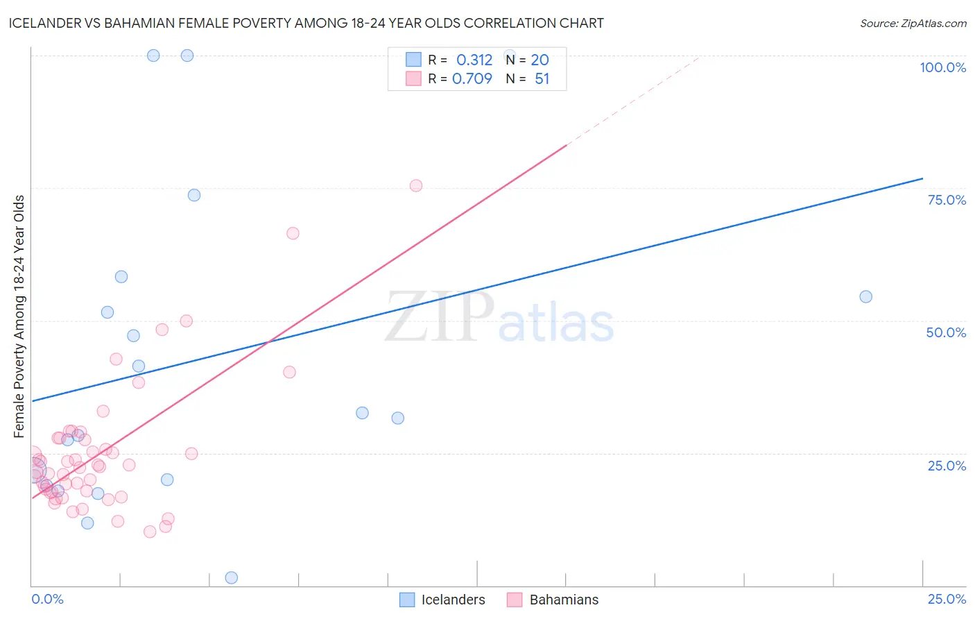 Icelander vs Bahamian Female Poverty Among 18-24 Year Olds