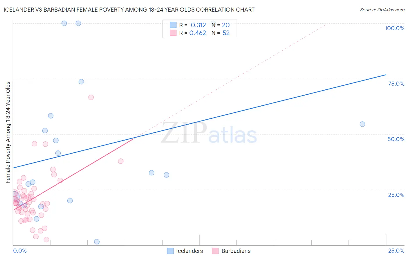 Icelander vs Barbadian Female Poverty Among 18-24 Year Olds