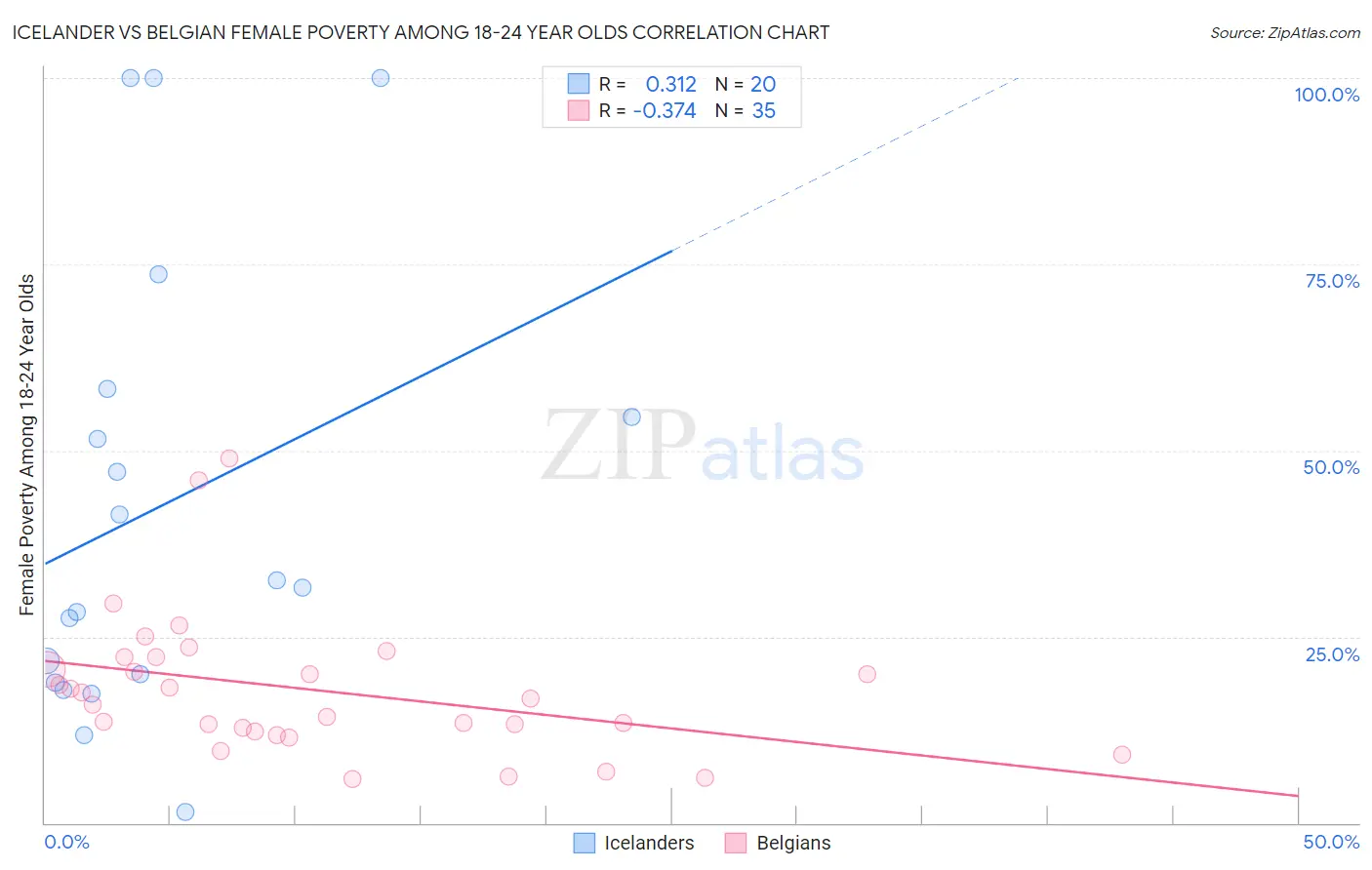 Icelander vs Belgian Female Poverty Among 18-24 Year Olds