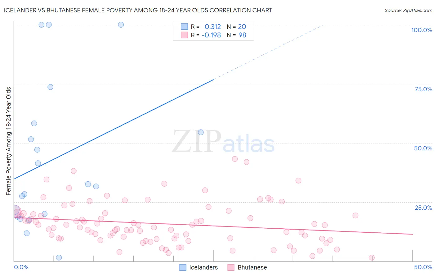 Icelander vs Bhutanese Female Poverty Among 18-24 Year Olds