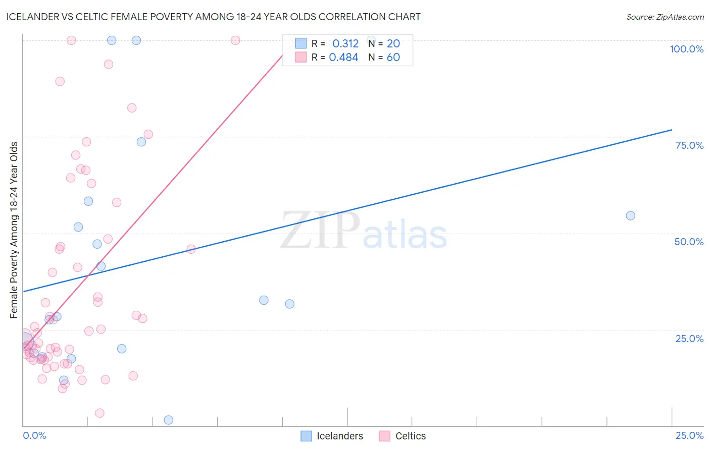 Icelander vs Celtic Female Poverty Among 18-24 Year Olds