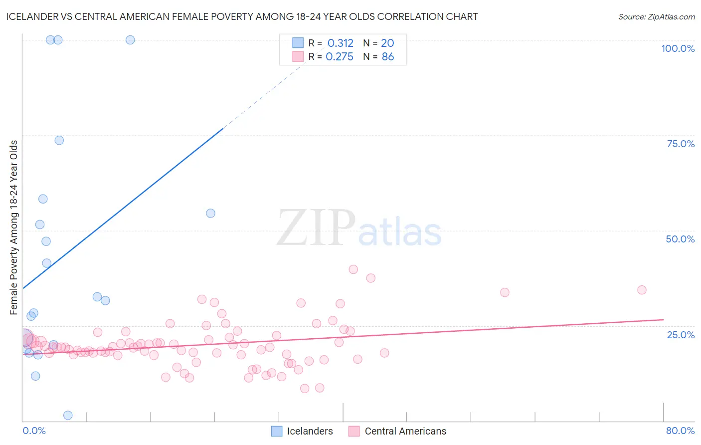 Icelander vs Central American Female Poverty Among 18-24 Year Olds