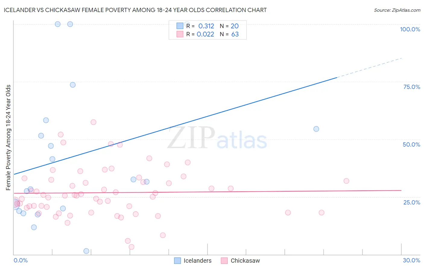 Icelander vs Chickasaw Female Poverty Among 18-24 Year Olds