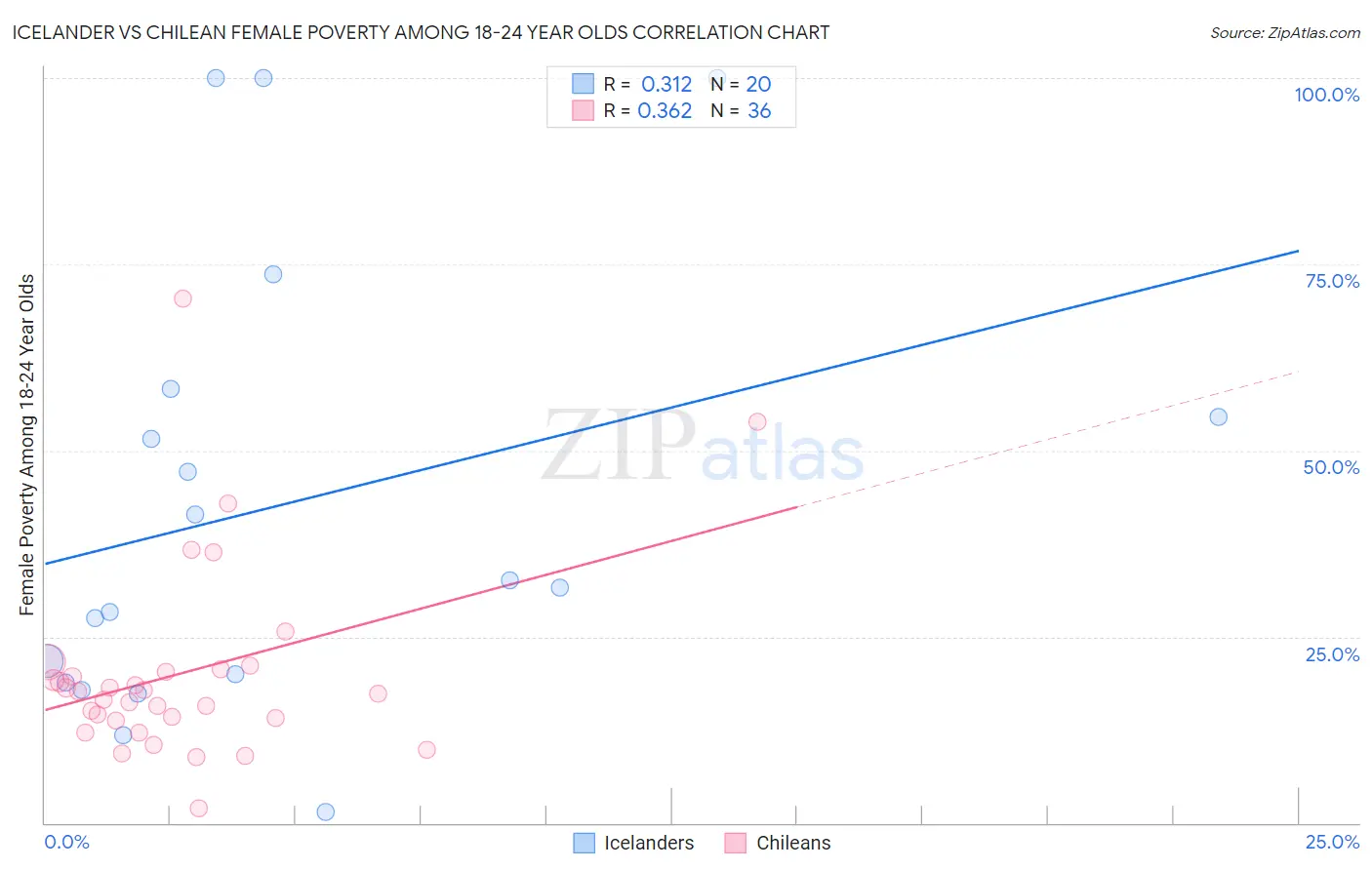 Icelander vs Chilean Female Poverty Among 18-24 Year Olds