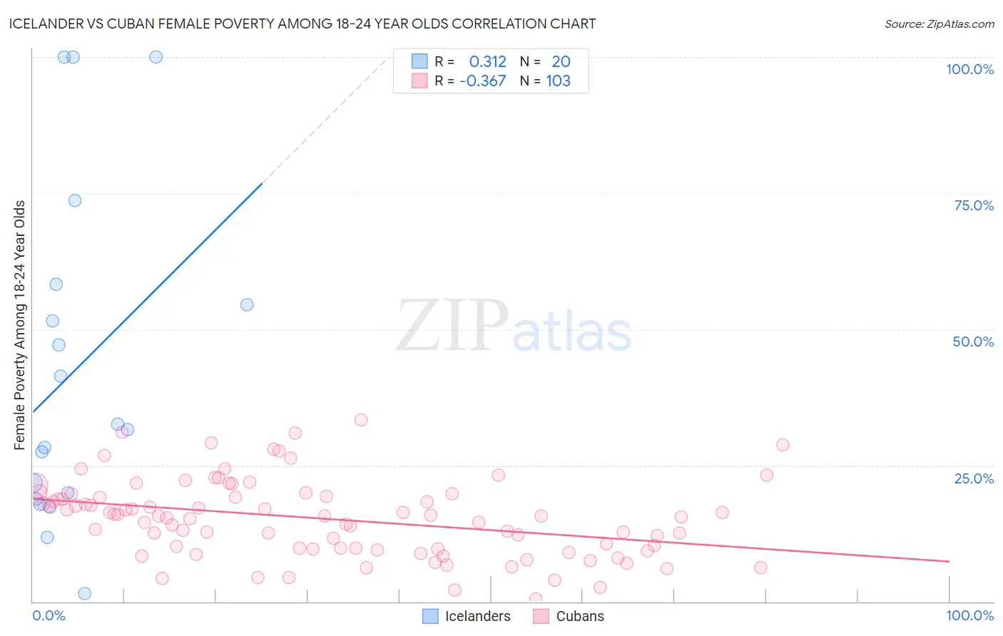 Icelander vs Cuban Female Poverty Among 18-24 Year Olds