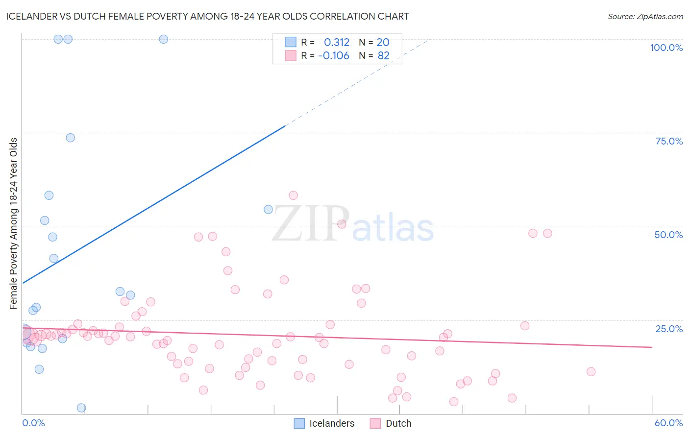 Icelander vs Dutch Female Poverty Among 18-24 Year Olds