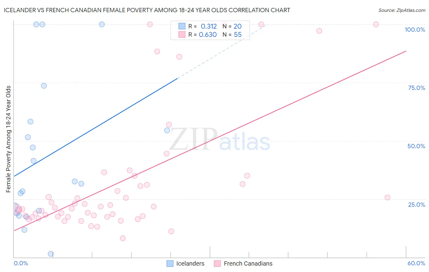 Icelander vs French Canadian Female Poverty Among 18-24 Year Olds