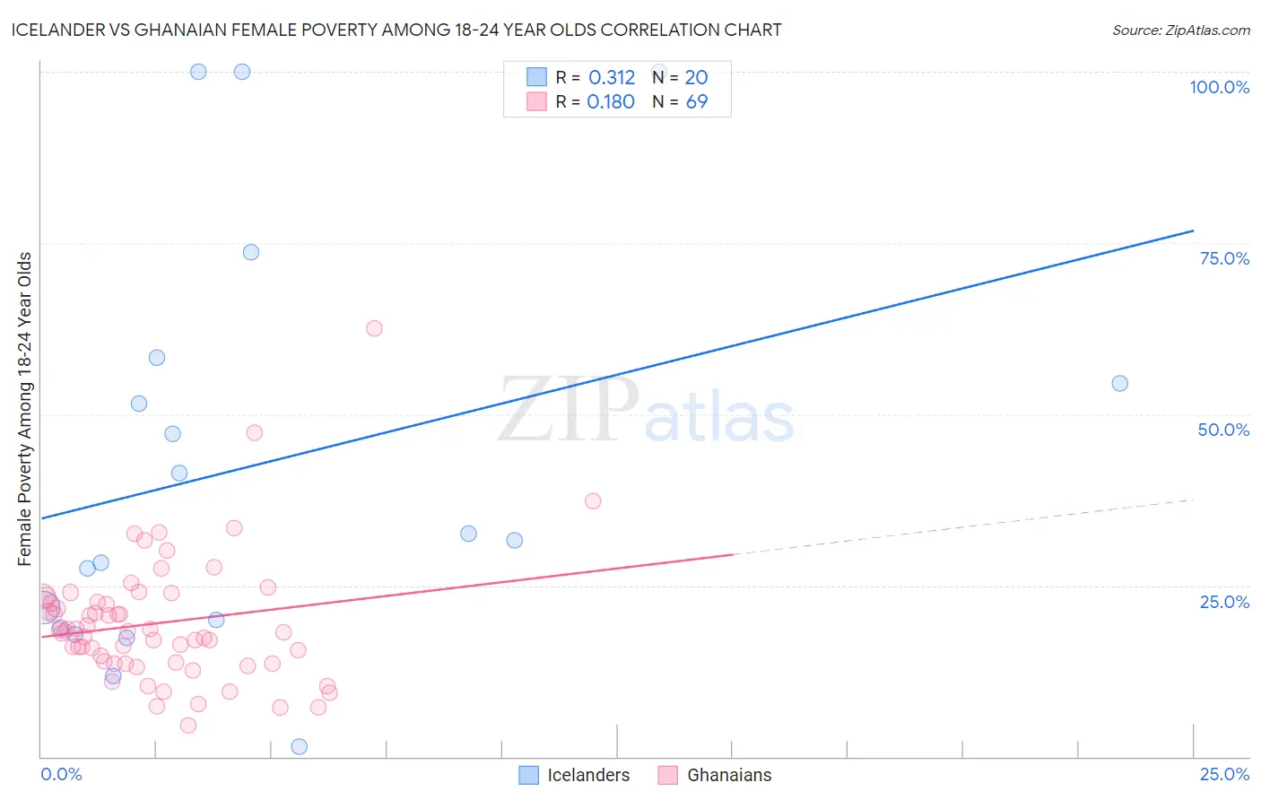 Icelander vs Ghanaian Female Poverty Among 18-24 Year Olds