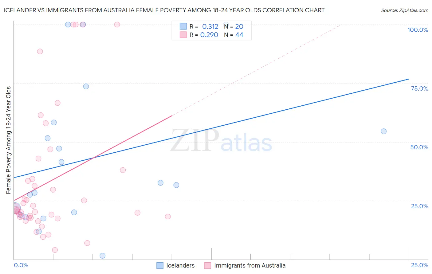 Icelander vs Immigrants from Australia Female Poverty Among 18-24 Year Olds