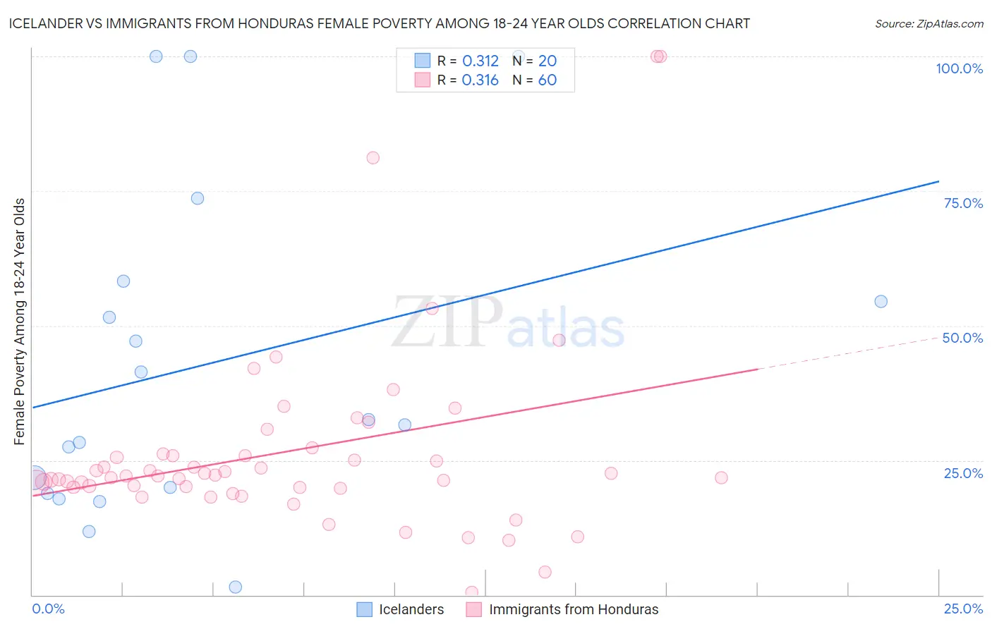 Icelander vs Immigrants from Honduras Female Poverty Among 18-24 Year Olds