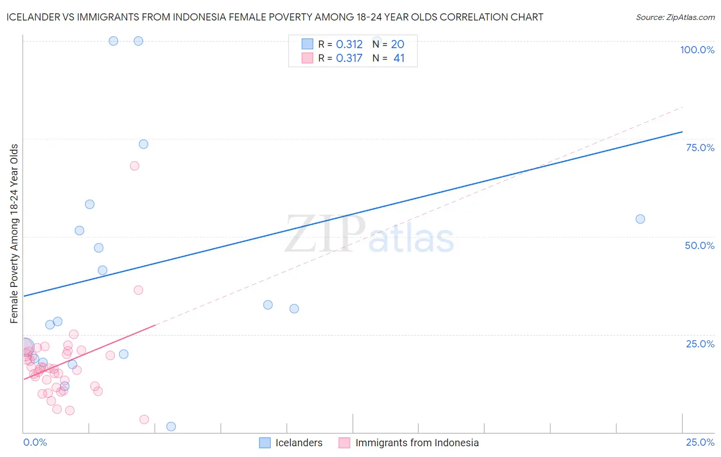 Icelander vs Immigrants from Indonesia Female Poverty Among 18-24 Year Olds