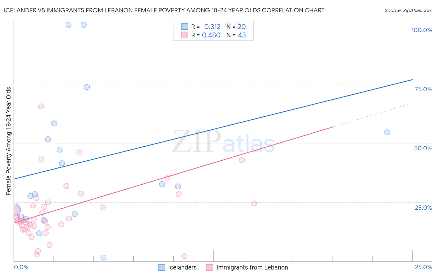 Icelander vs Immigrants from Lebanon Female Poverty Among 18-24 Year Olds