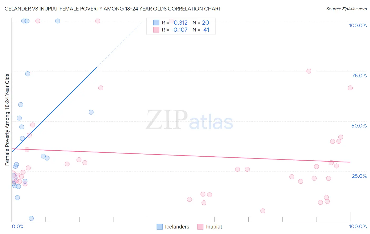 Icelander vs Inupiat Female Poverty Among 18-24 Year Olds