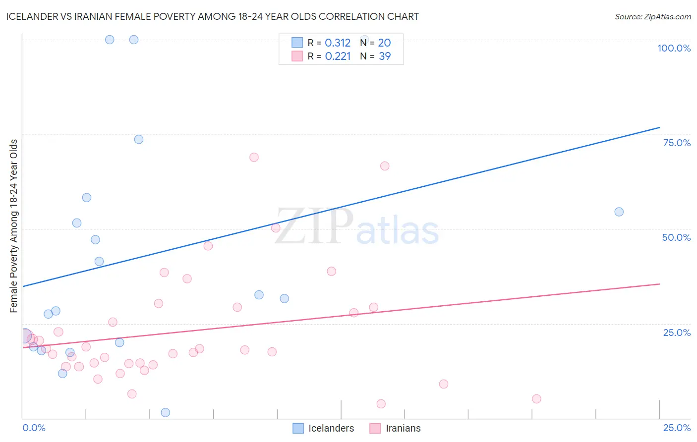 Icelander vs Iranian Female Poverty Among 18-24 Year Olds