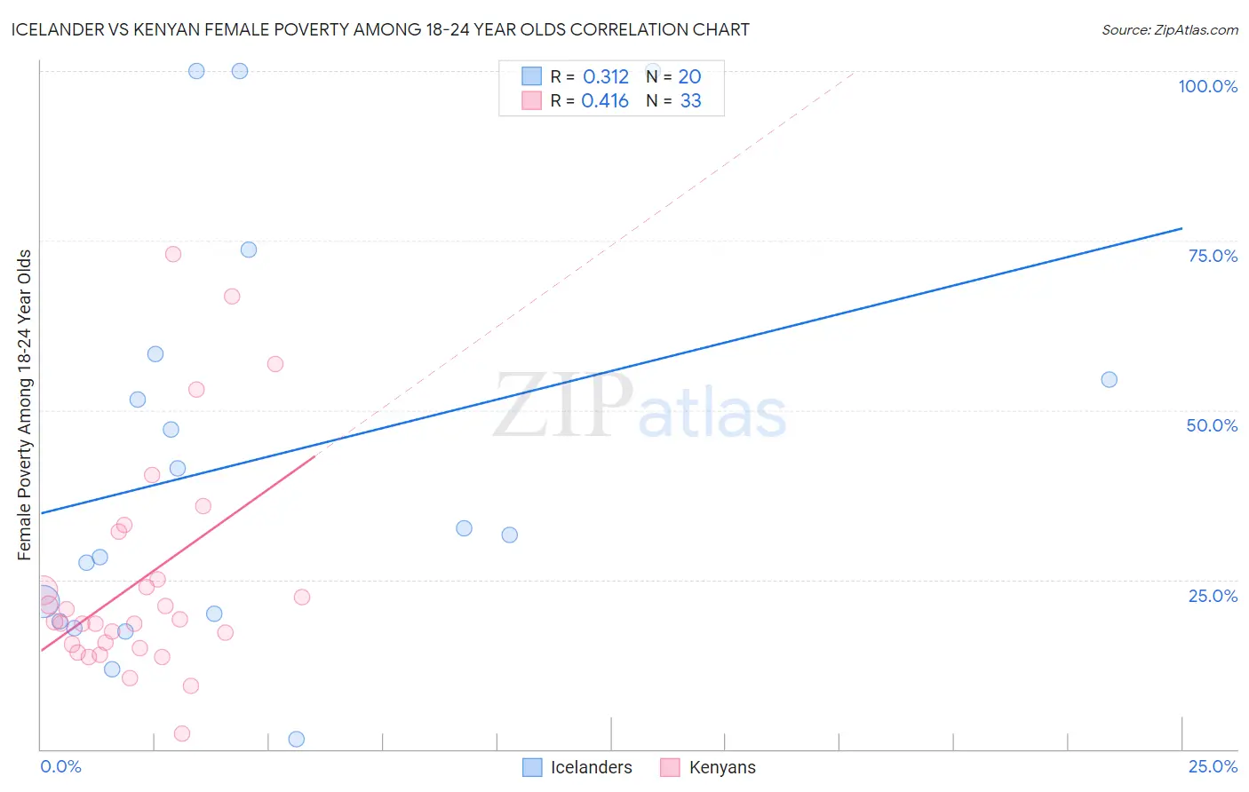 Icelander vs Kenyan Female Poverty Among 18-24 Year Olds