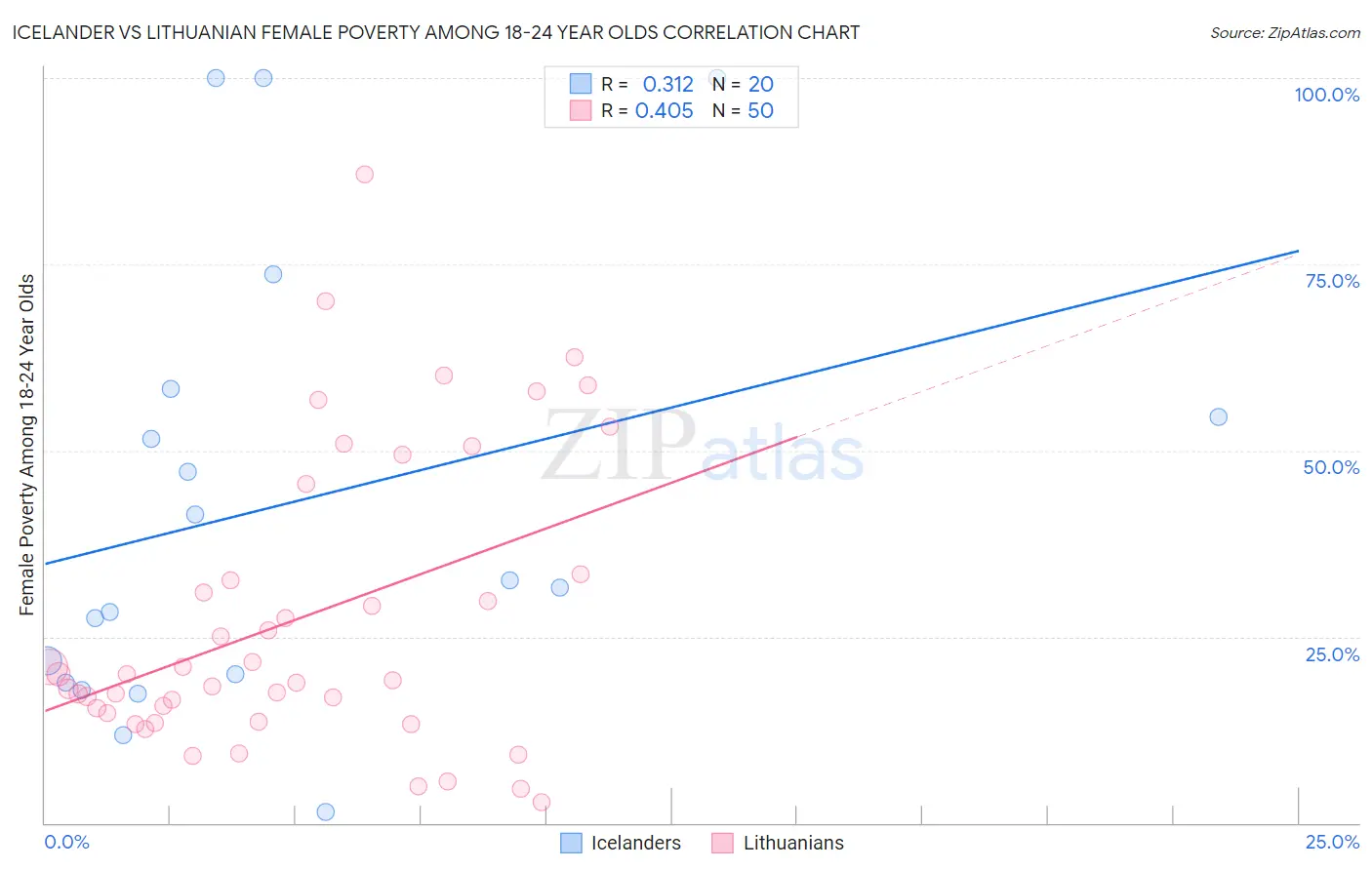 Icelander vs Lithuanian Female Poverty Among 18-24 Year Olds