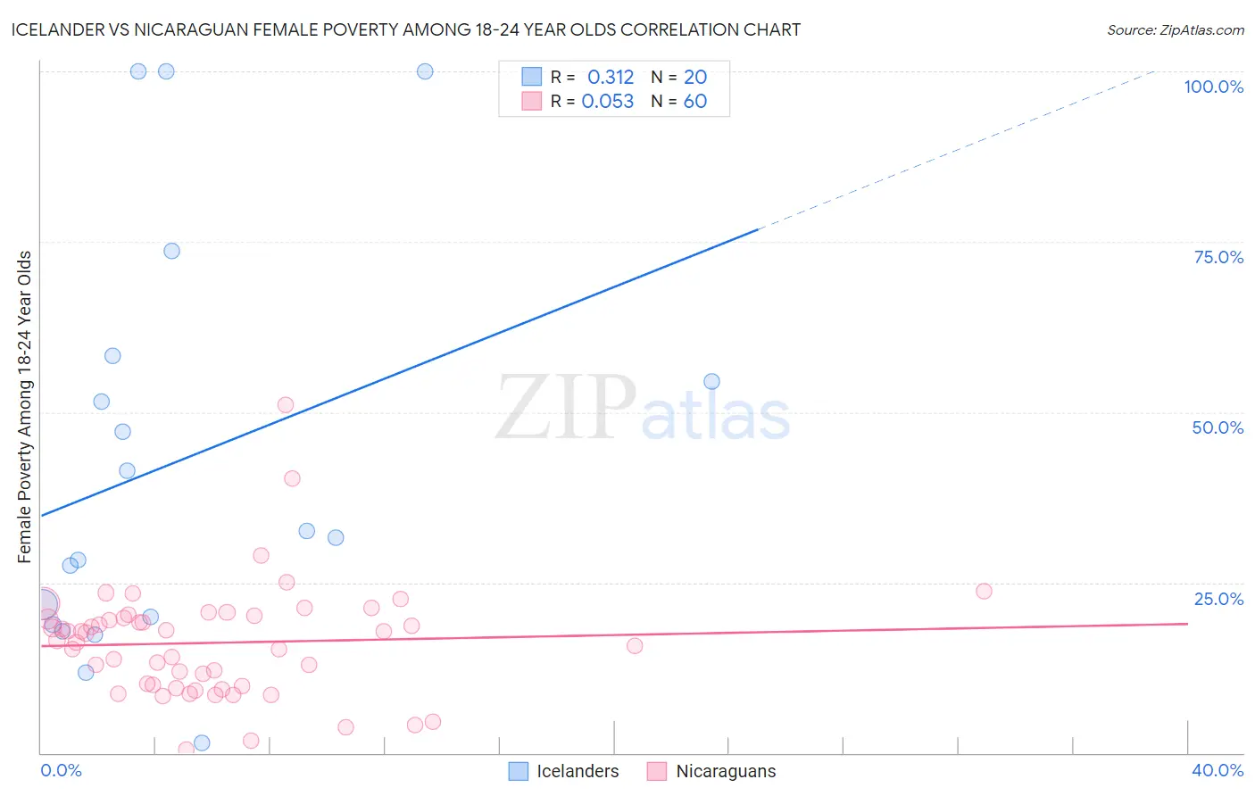 Icelander vs Nicaraguan Female Poverty Among 18-24 Year Olds