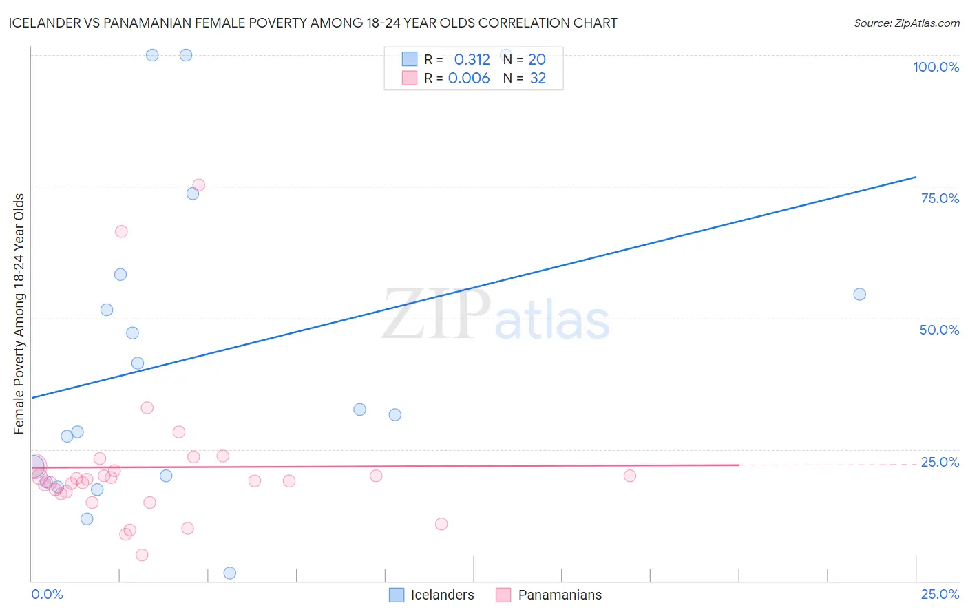 Icelander vs Panamanian Female Poverty Among 18-24 Year Olds