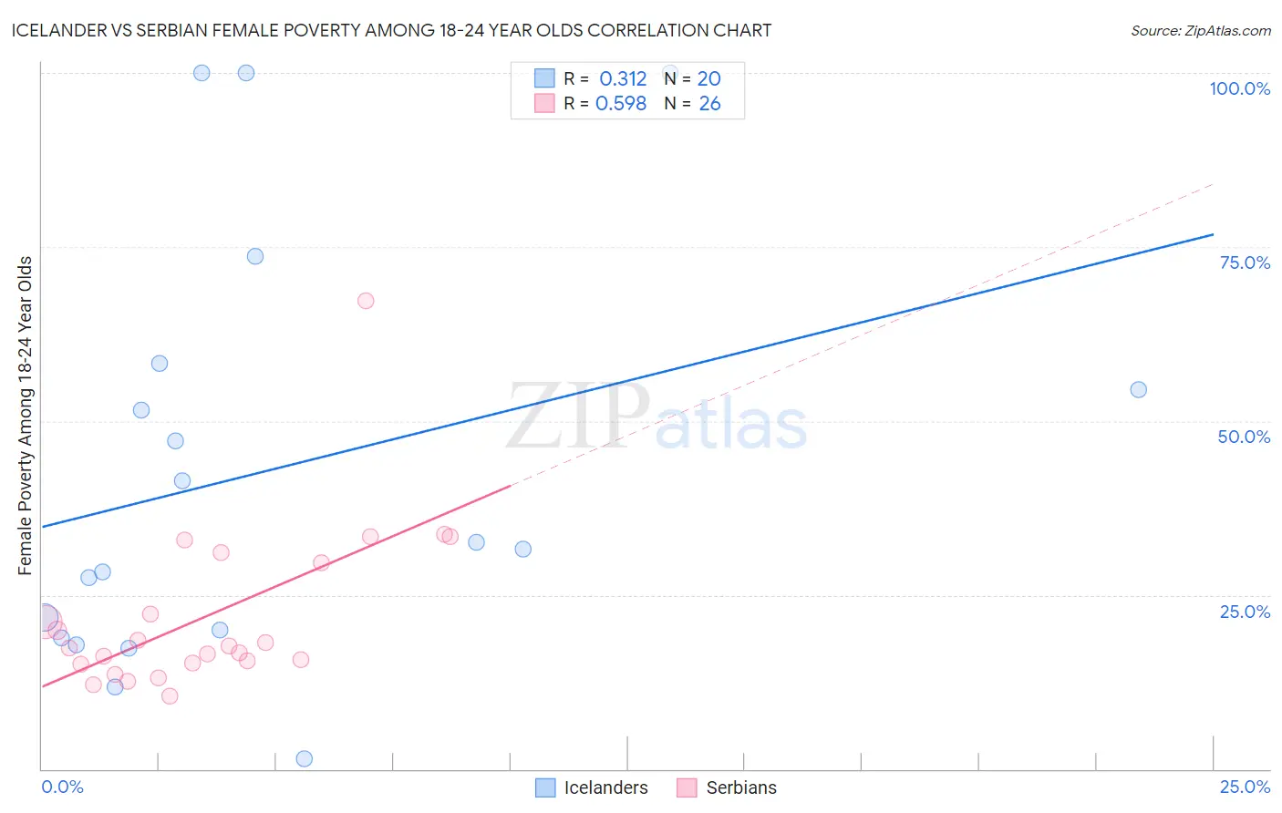 Icelander vs Serbian Female Poverty Among 18-24 Year Olds