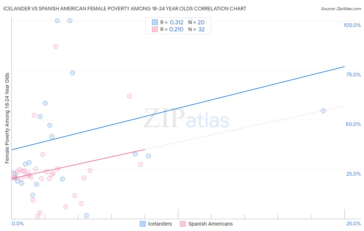 Icelander vs Spanish American Female Poverty Among 18-24 Year Olds