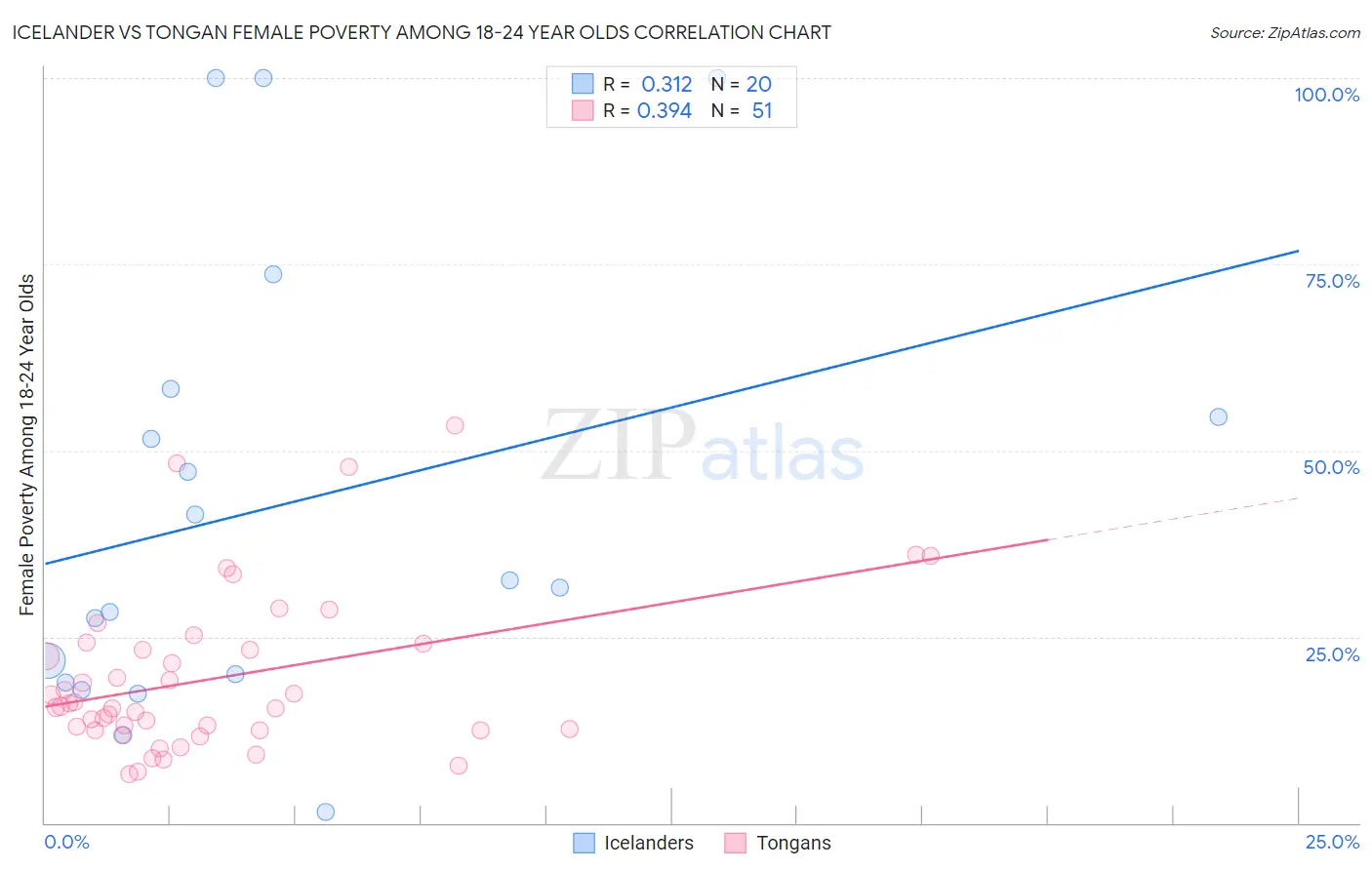 Icelander vs Tongan Female Poverty Among 18-24 Year Olds