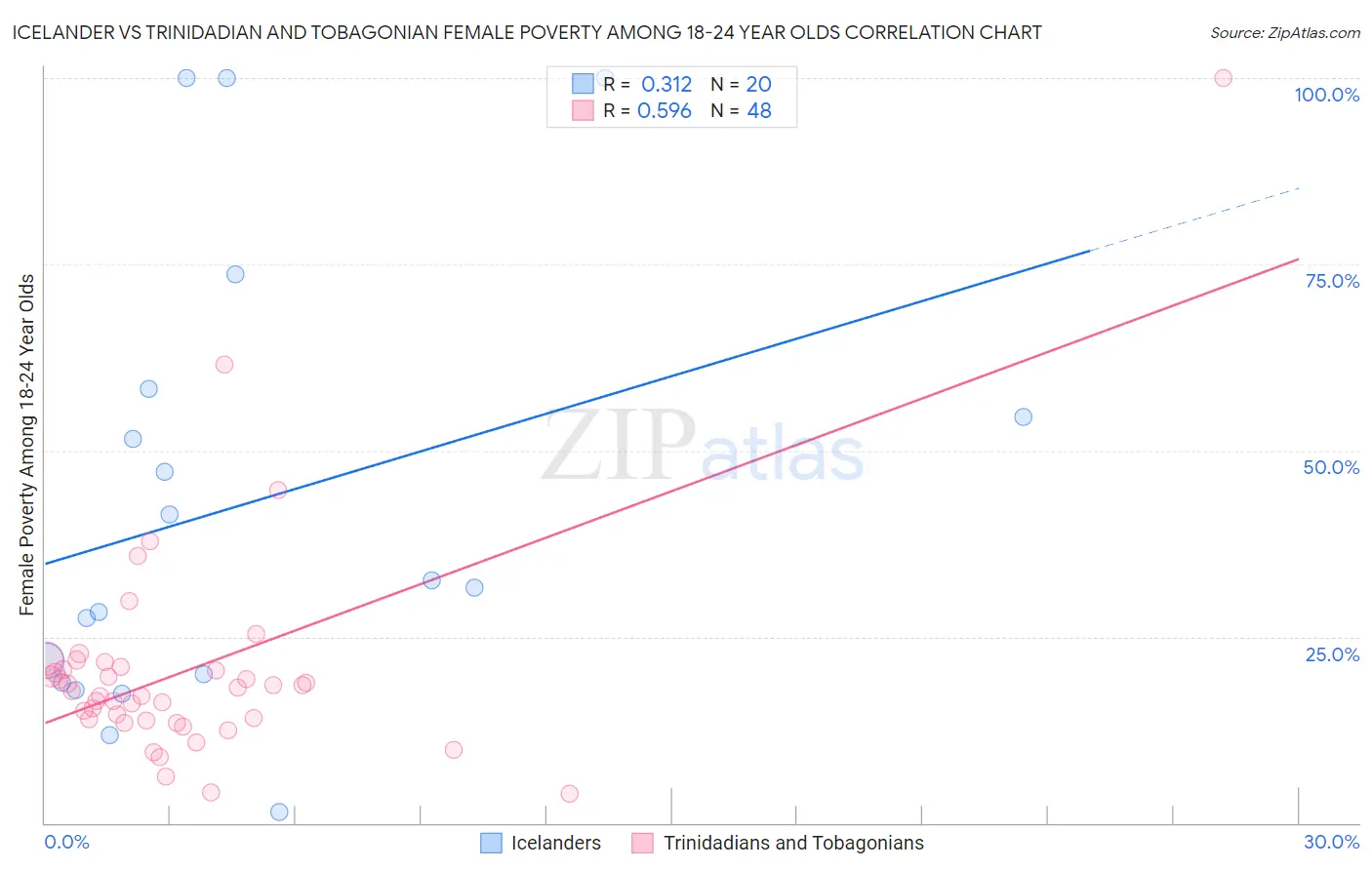 Icelander vs Trinidadian and Tobagonian Female Poverty Among 18-24 Year Olds