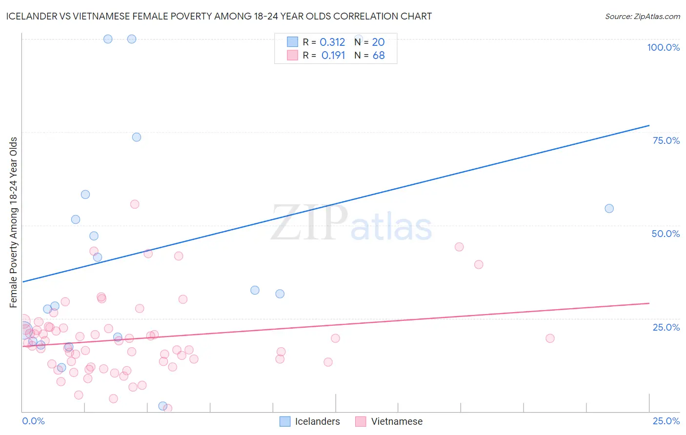 Icelander vs Vietnamese Female Poverty Among 18-24 Year Olds